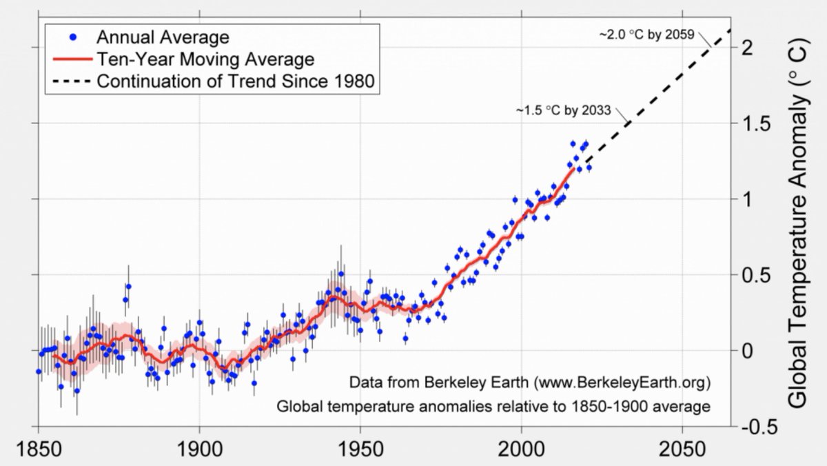 Today we released our 2021 temperature data from @BerkeleyEarth. It was the 6th warmest year on record, (5th for land, 7th for oceans). 25 countries and 1.8 billion people saw the warmest year on record. If the rate of warming continues we will pass 1.5C in 2033 and 2C in 2059.