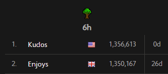 KudosRS's tweet photo. Rank 1 Woodcutting 6h https://t.co/F8uZcBfEbc