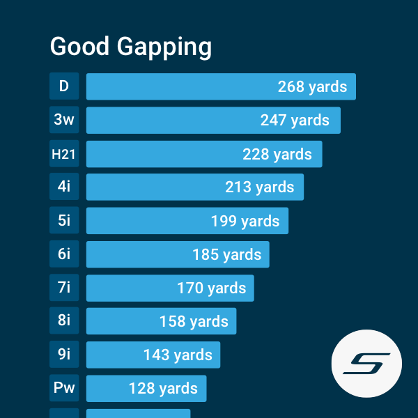 What is gapping and what does good gapping look like? Check out our article here:
⬇️⬇️⬇️
shotscope.com/golf-improveme…
