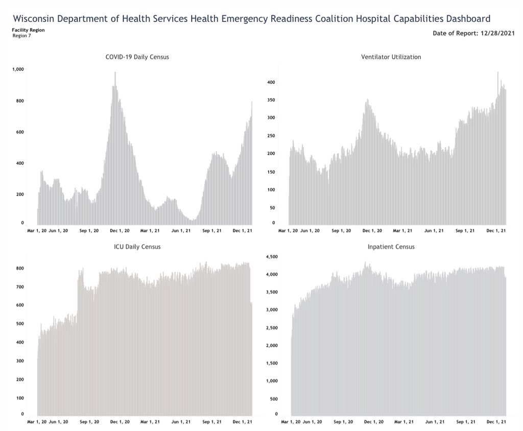 joycesanchezmd's tweet photo. Not looking pretty in Milwaukee.
COVID-19 hospital daily census has recently looked a lot like December 2020; ventilator use greater than a year ago. @DHSWI 1/ https://t.co/feY8FRQWoX