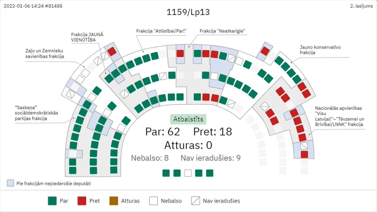 ultimora_pol's tweet photo. #Lettonia #Saiema
Il Saeima ha approvato il disegno di legge sull'indennità di buona volontà di 40 milioni di euro alla comunità ebraica lettone in seconda lettura con 62 voti a favore e 18 contrari.
In foto, la mappa del voto fornita da @lv_votes.
@ultimora_pol https://t.co/fb7sFs9Dah