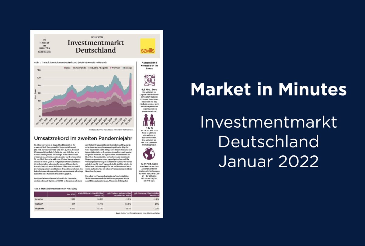 SavillsGermany's tweet photo. Am deutschen #Investmentmarkt konnten auch im zweiten Pandemiejahr Umsatzrekorde erzielt werden - Wohnimmobilien erstmalig Nutzungsart mit höchstem Transaktionsvolumen - Am Gewerbeimmobilienmarkt hat sich der Umsatz auf sehr hohem Niveau stabilisiert: https://t.co/fb0TtLKnOX https://t.co/yhg2x7cjxa