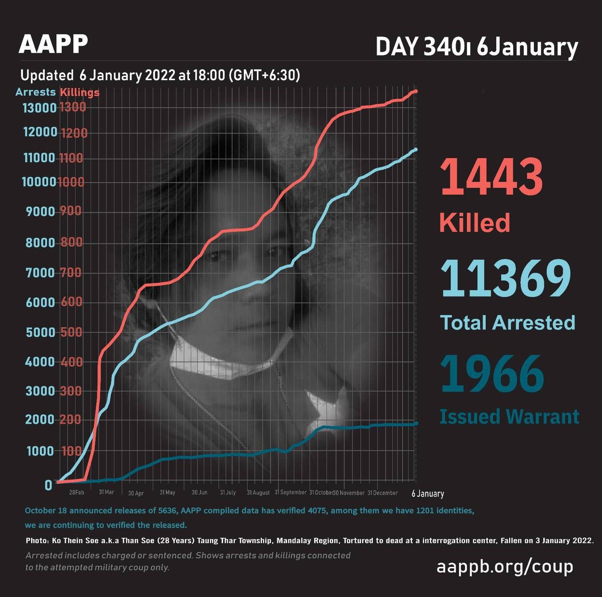hun19944's tweet photo. Latest update from AAPP, 1443 innocent civilians have been killed by SAC Junta Terrorists and 11369 are still under unjust detention as of Day340. Growing rate of Fatality and Detainees is alarming.   #2022Jan6Coup #WhatsHappeningInMyanmar https://t.co/ZaW85LcxOO