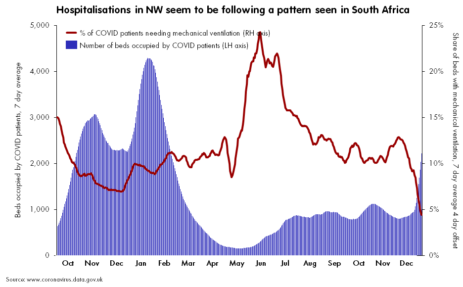 North West of England behaving much like London and South Africa in terms of hospitalisations 1 FIa5AtAWQAAFR3e