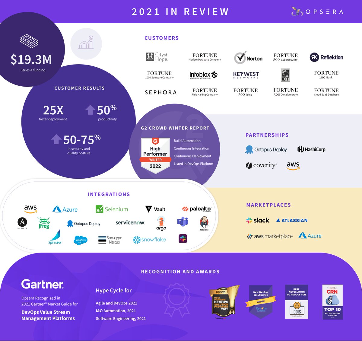 opseraio's tweet image. DevOps & Opsera flourished in ‘21
It began w/ a $19.3 M Series A, followed by:
- F500 customers
- Building Partnerships
- Availability on Marketplaces
We also garnered certifications & were recognized as High Performer in the G2 Winter Report
For more - go.opsera.io/recap