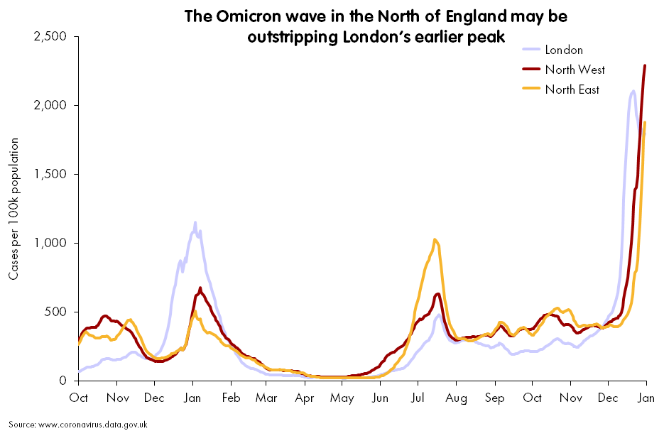 North West of England behaving much like London and South Africa in terms of hospitalisations 2 FIa7JEFXEAkPQda