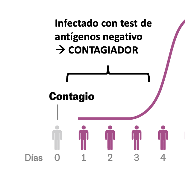 jlgorriz's tweet photo. Excelente articulo en el pais para explicar la positividad con los test de antígenos para COVID. He añadido una segunda gráfica (derecha) para explicar por qué los test de antígenos dan negativos los 4 primeros días tras el contagio. Ese es el peligro. 
➡️https://t.co/jNcY9ytuj2 https://t.co/wkBLBBxtyR