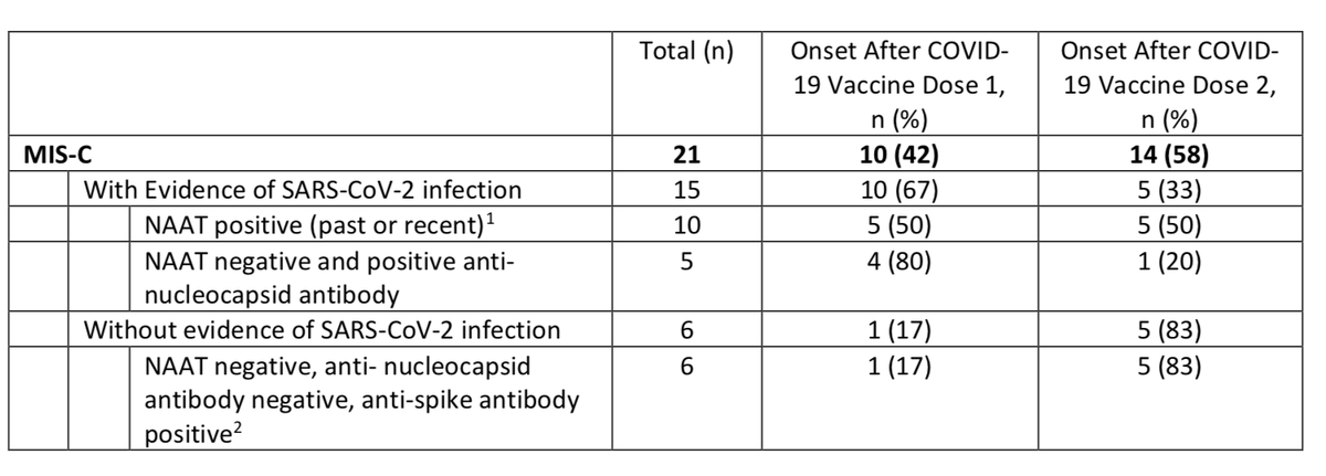 contender403's tweet photo. 4/5
Guter Hinweis in der Studie:
"This investigation highlights the challenges of diagnosing MIS-C and importance of a thorough clinical evaluation."
Hier die Zusammenfassung der serolog. Falldaten https://t.co/QqHZOUgQBx