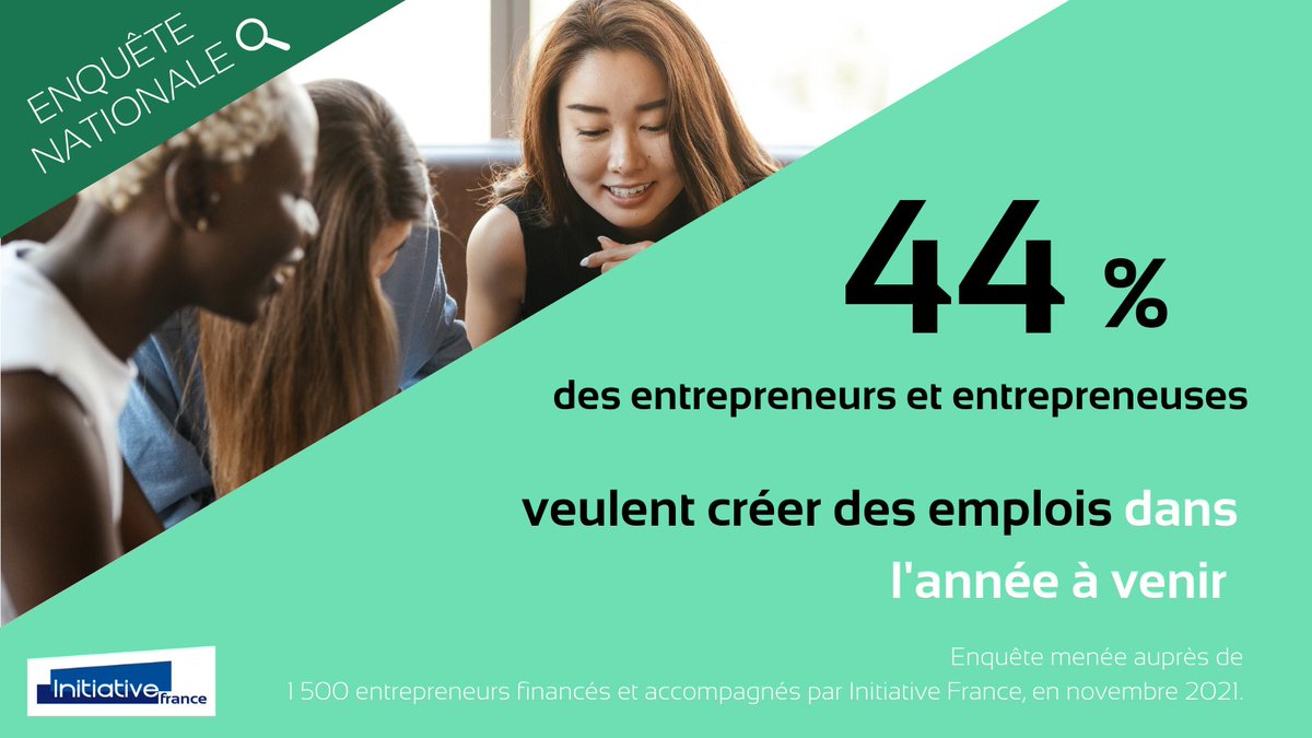 En 2022, les #entrepreneurs Initiative recrutent ! 👏
Lancer son entreprise, c'est assurer son propre emploi mais aussi créer des nouveaux #emplois sur son territoire. 🤝
Résultats de notre enquête nationale ➡️ initiative-france.fr/espace-info/vi…