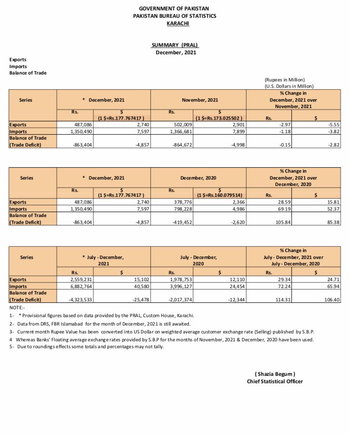 TheDanishsakhi's tweet photo. Correction
Imports in Dec21 is still on rise & are above $7.5B.
#Tradeficit in Dec21 is $4.9B 2nd highest from 1947.
TD from Dec20 is 86% up.
TD from Jul-De21 is $25.5B & 106.5% $13B up from Jul-Dec20.
Even minister for commerce is quoting wrong figures!
SAB NASHAY M HAIN.. https://t.co/JQLaSbbDfN