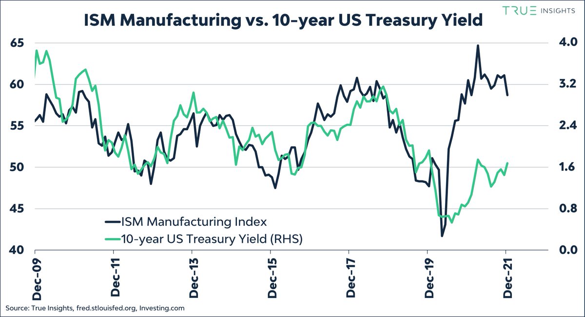 BloklandFund's tweet photo. ISM vs. Yield: Mind the Gap!

The Daily Insight on the massive gap between the #ISMmanufacturing and the 10-year US Treasury #yield.

https://t.co/0he3yGfq4t

Snippet: https://t.co/xtLdVocwln https://t.co/WRkf8higtk