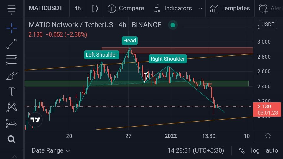 Trader6NS's tweet photo. Mission accomplished. #MATIC #maticusdt . H &amp; S complete. #cryptocurrency #cryptocrash https://t.co/YO8m8l2SAr
