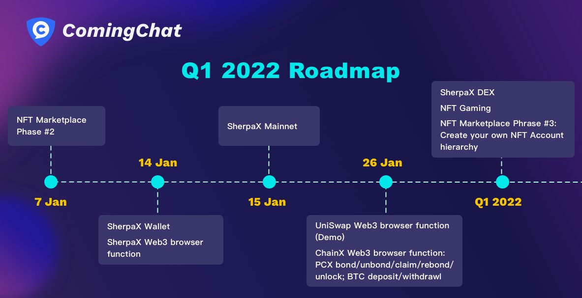 ComingChatApp's tweet photo. 📒The dust almost settled after the Yearly Summary. Here's our Q1 2022 roadmap:

🔺Ongoing
NFT Market Phase #2
SherpaX Wallet
SherpaX Mainnet
SherpaX/UniSwap/ChainX Web3 browser function

🔺Upcoming
SherpaX DEX
NFT Gaming
NFT Market Phase #3: NFT Creation
Account Hierarchy https://t.co/FRNAEImKrC