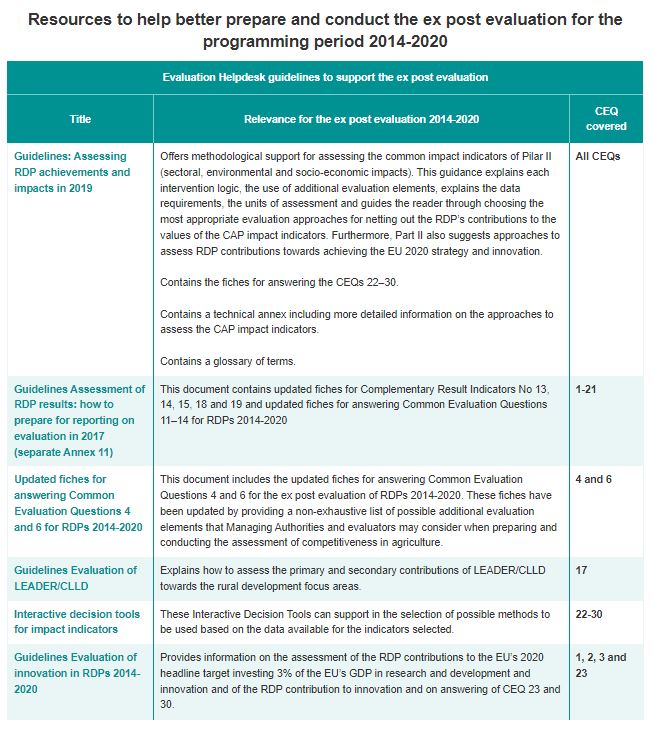 ENRD_Evaluation's tweet photo. Need support on the ex post evaluation of #RDPs? We have useful tables for you! 📚🧐📖 #RDP_Evaluation #evaluation #CAP
➡️https://t.co/S4SFgUi063 https://t.co/cBjZQ17wVe