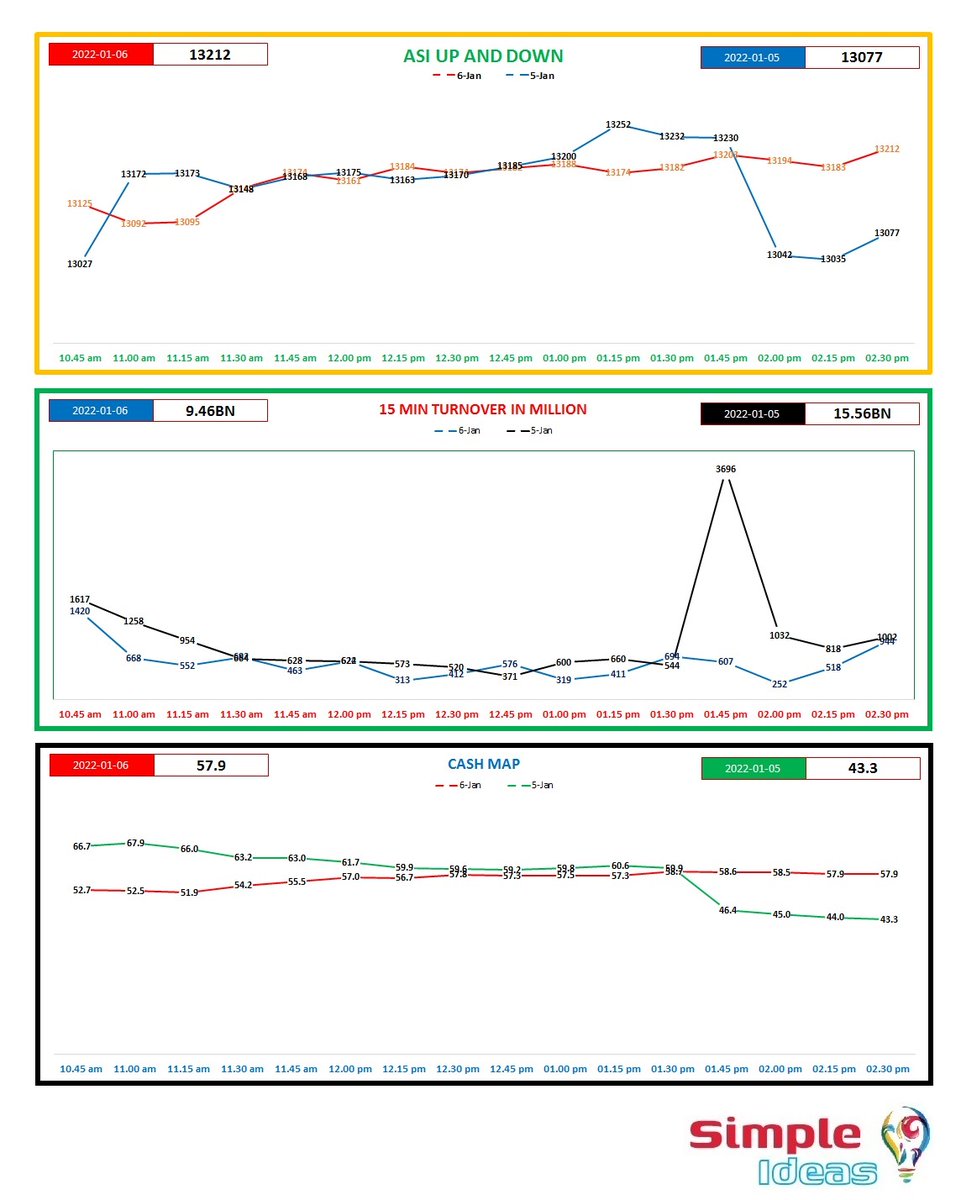 TriVesta_'s tweet photo. #4th #Consecutive #Day cross the #9bn Turnover.Here06/01/2022 #ASI in 15 minutes time frames for the day.Comparison with the previous day Turn Over, Index Up - Down & Cash map.
@BuhardeenImtiaz @DrBukkabwoi @CSEbeginner
@crewforshoots @NewsCse @therealfortunex @CSEStock_Guru https://t.co/GkXsq6jzFb