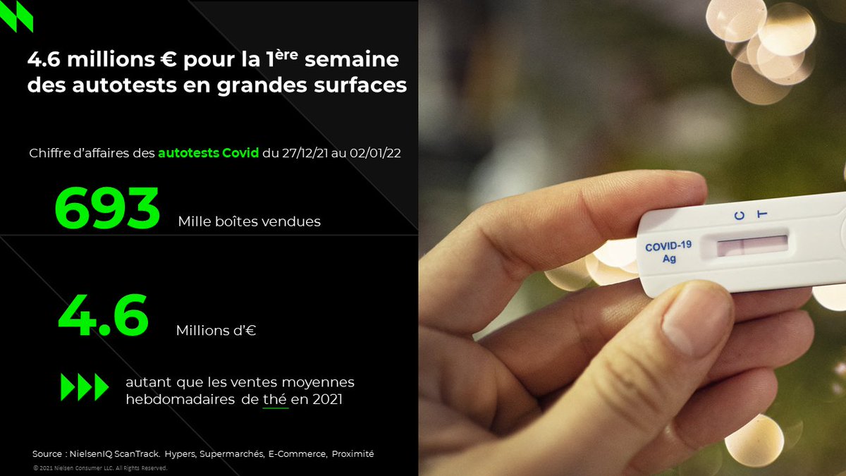 NielsenIQFrance's tweet image. Les #autotests en grandes surfaces, 4,6 millions d'euros dès la première semaine. ✅