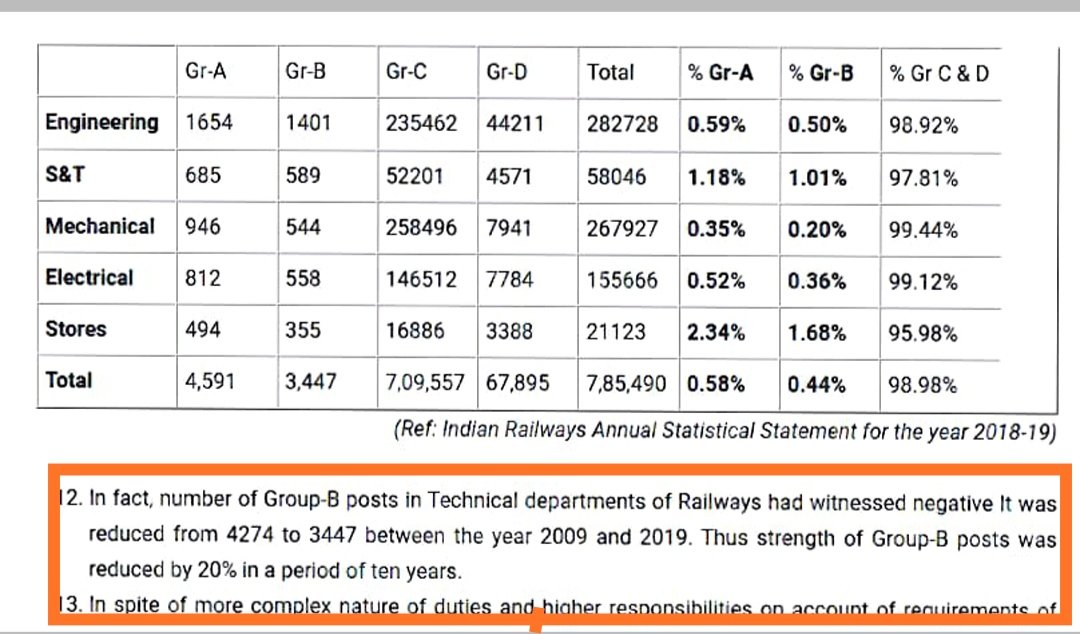 <a href="/SUNILAGRAHARI2/">SUNIL AGRAHARI</a> <a href="/Ervinaykumar131/">Er_vinay kumar</a> <a href="/Railwhispers/">RAILWHISPERS</a> <a href="/RailMinIndia/">Ministry of Railways</a> <a href="/IR_CRB/">RB CRB</a> <a href="/AshwiniVaishnaw/">Ashwini Vaishnaw</a> <a href="/FinMinIndia/">Ministry of Finance</a> <a href="/DoPTGoI/">DoPT</a> <a href="/cabsect_india/">Cabinet Secretariat</a> <a href="/PMOIndia/">PMO India</a> Dear sirs,
For giving promotion to JEs,next higher post SSE, increased by 20% ( ie from 47% to 67%) in year 2013 without recommendation whereas promotional avenue for SSEs reduced by decreasing group B post by 20% from 2009 to 2019. Even though 7th PC recommended to increase grB