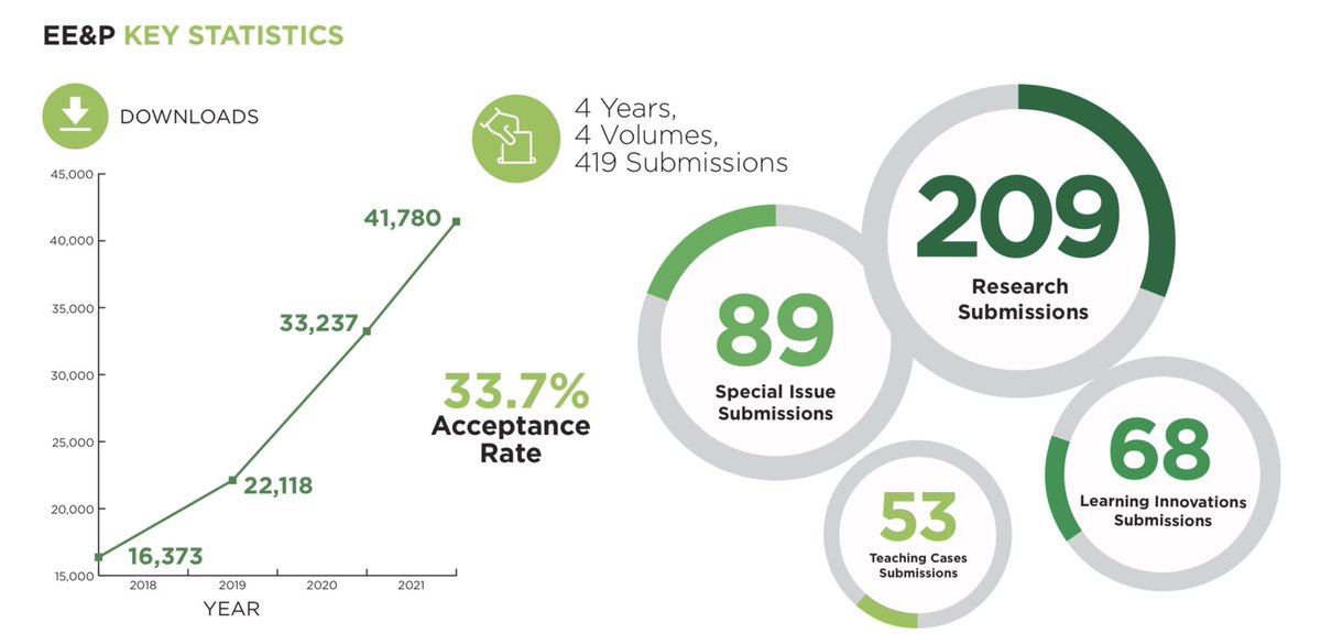 Entrepreneurship Education & Pedagogy (@eep_journal) on Twitter photo Celebrating 4 years of impact in #EntEd. 40,000+ downloads!
<a href="/USASBE/">USASBE</a> <a href="/ericliguori/">Eric Liguori</a> <a href="/VEntreship/">Christoph Winkler</a> Celebrating 4 years of impact in #EntEd. 40,000+ downloads!
<a href="/USASBE/">USASBE</a> <a href="/ericliguori/">Eric Liguori</a> <a href="/VEntreship/">Christoph Winkler</a>