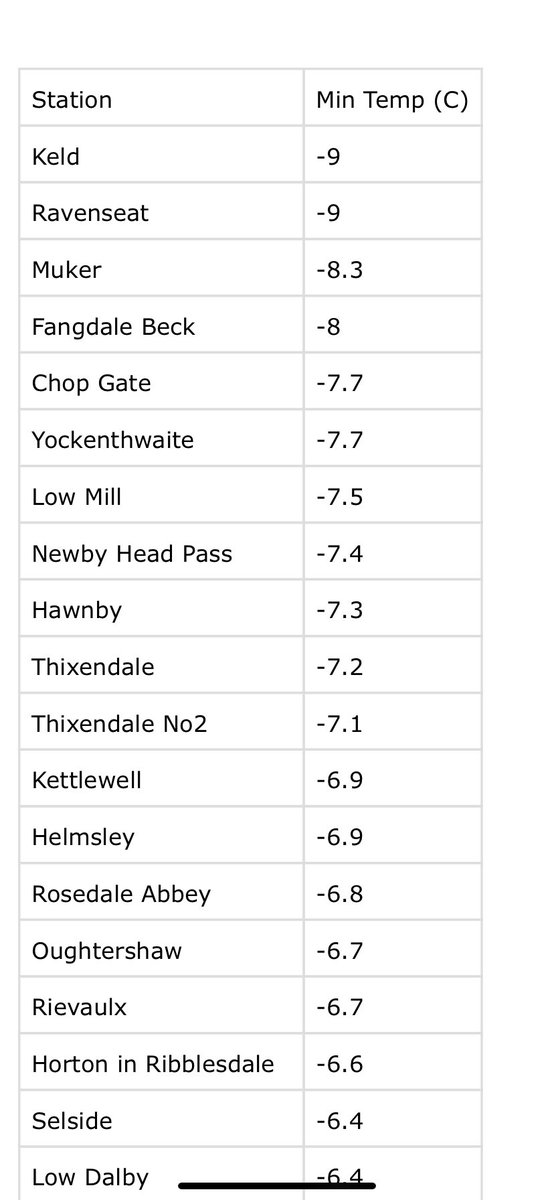 Coldest temperatures overnight across #NorthYorkshire. It’s a tie for 1st place between <a href="/rachelhall58/">Rachel Hall</a> &amp; <a href="/AmandaOwen8/">YorkshireShepherdess</a> with a low of -9.0°C. <a href="/OSM_Photography/">richard</a> <a href="/fangdalealpacas/">FangdaleAlpacas</a> <a href="/DSporton/">Deborah Sporton</a> <a href="/Yockgranola/">Yockenthwaite Farm</a> <a href="/bezberesford/">Bez Beresford</a> <a href="/hawnbytearoom/">sonia leeming</a> <a href="/NethergillFarm/">Nethergill Farm</a> <a href="/grazeonthegreen/">Graze on The Green</a> @JonMitchellITV
