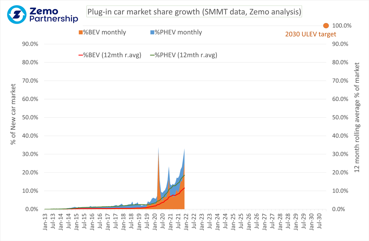 aeastlake's tweet photo. Todays @SMMT new car data is great reading for #ULEVs despite a very subdued market. Dec gave 1 in 4 new cars #BEV and 1 in 3 had a plug! levels we could only dream of even a year ago. over 300k cars with plug sold in 2021 - Puts 2030 100% target in reach @Zemo_Org https://t.co/SPLDW1TDtC