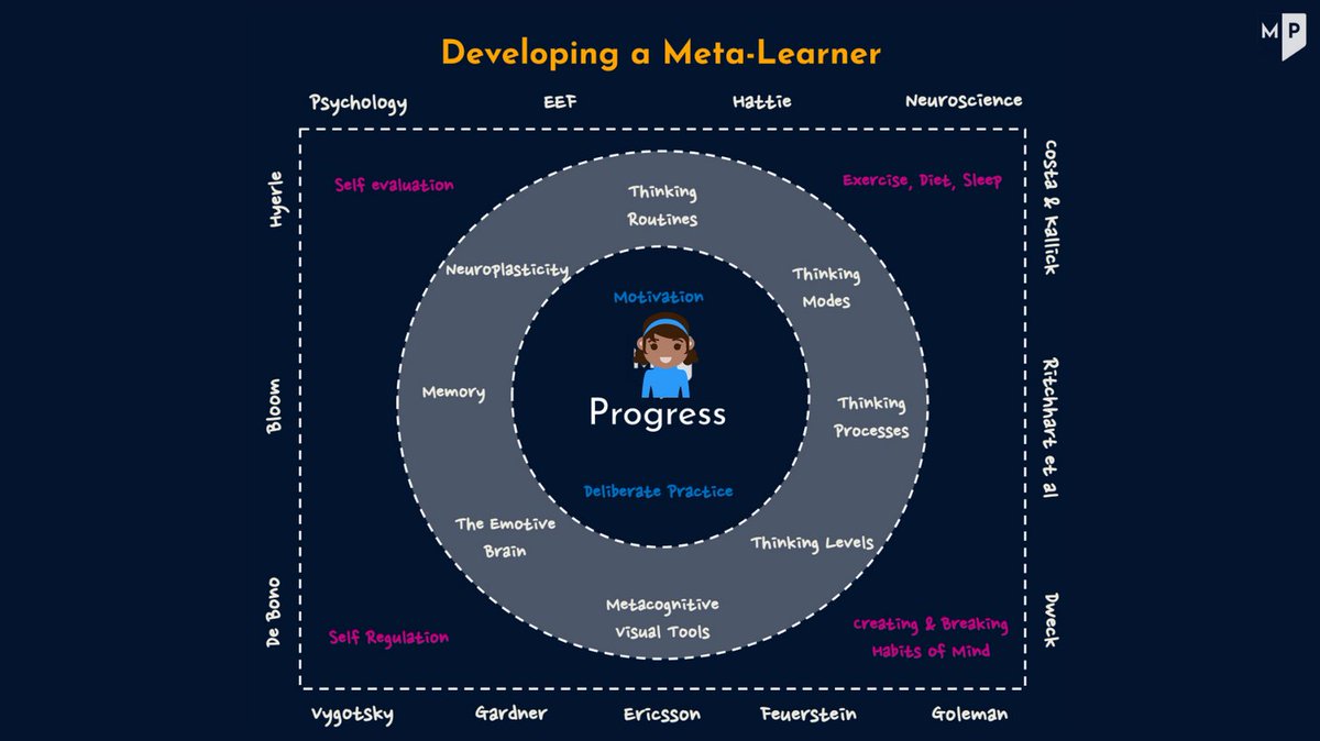 MetaPrepOnline's tweet photo. Everything we do at Meta Prep is about your child. They are at the centre of our coaching, preparing and developing them to be independent and confident life-long learners.
#11Plus #ElevenPlus #childcentred #confidentlearner #parents #coaching #creativekids https://t.co/iKbgxhbRvk