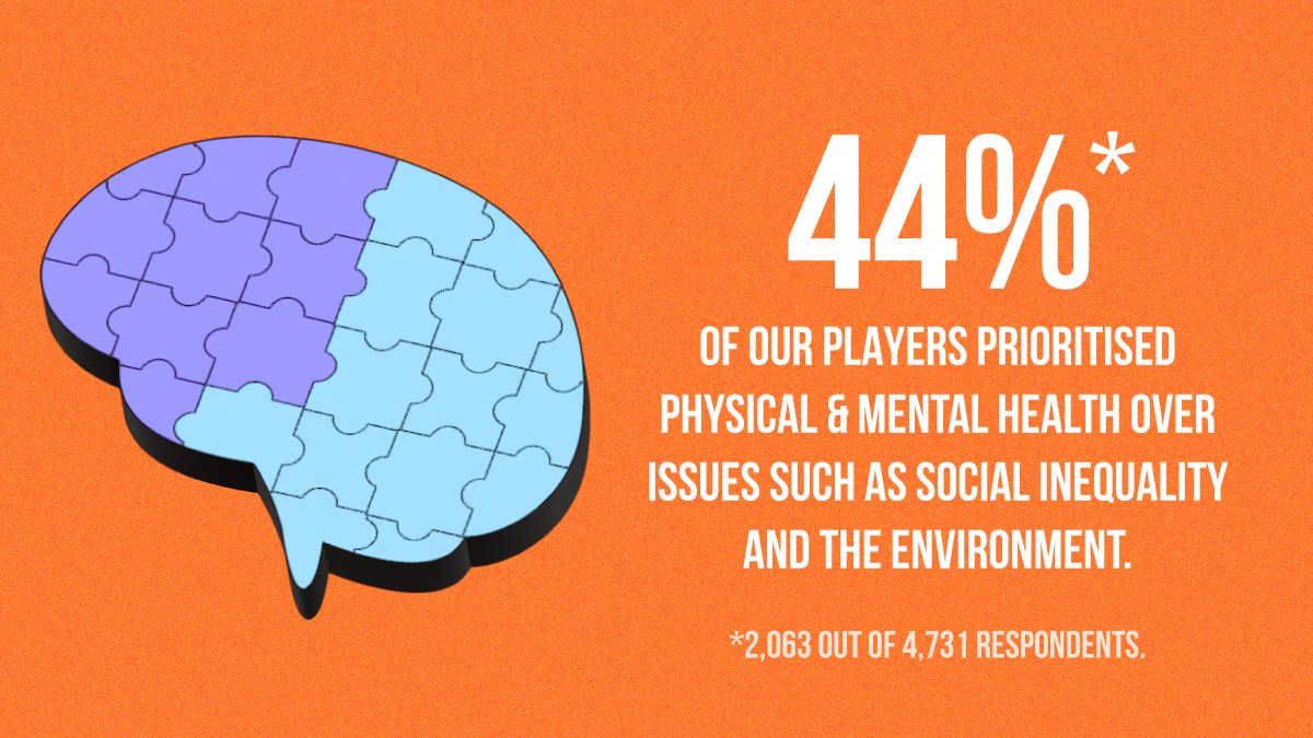 ‘New year, new me!’ 👉 a classic new year saying for many. Do you think there’s a correlation between our ability to tackle issues around us and our own wellbeing? 💭 

#playverto #data #communityengagement