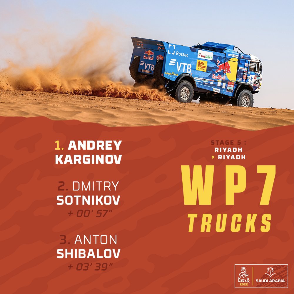 🚚 After 300km, Andrey Karginov is still leading the race. Behind him, Ales Loprais has lost 6 minutes and left the field to 3 other <a href="/KAMAZmasterTEAM/">KAMAZ-master КАМАЗ-мастер</a> trucks. 

#Dakar2022