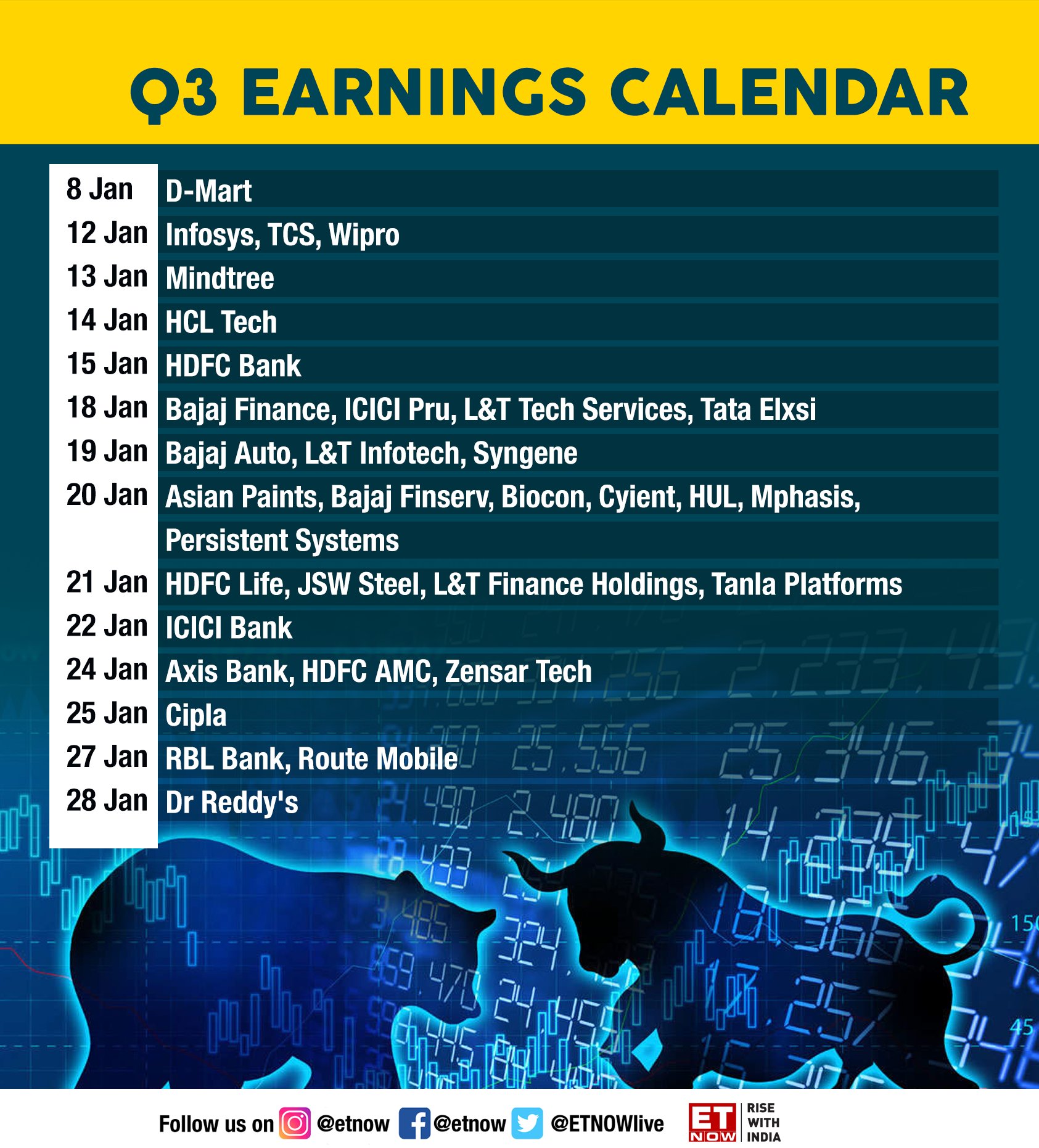 Et Now On Twitter: "It Is January And Companies Are All Set To Report Their  Q3 Numbers! Here's What Is Lined Up In The Earnings Calendar So Far  #Earningswithetnow #Stockstowatch #Stockmarket Https://T.co/K1Kfxkidkq" /