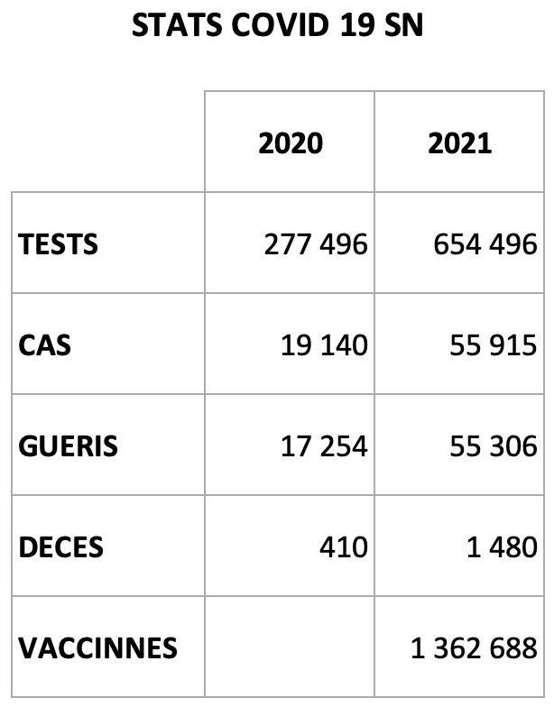 scicasoft's tweet photo. #kebetu #covid19 #Senegal #coronavirus https://t.co/ylK2eRQtLq