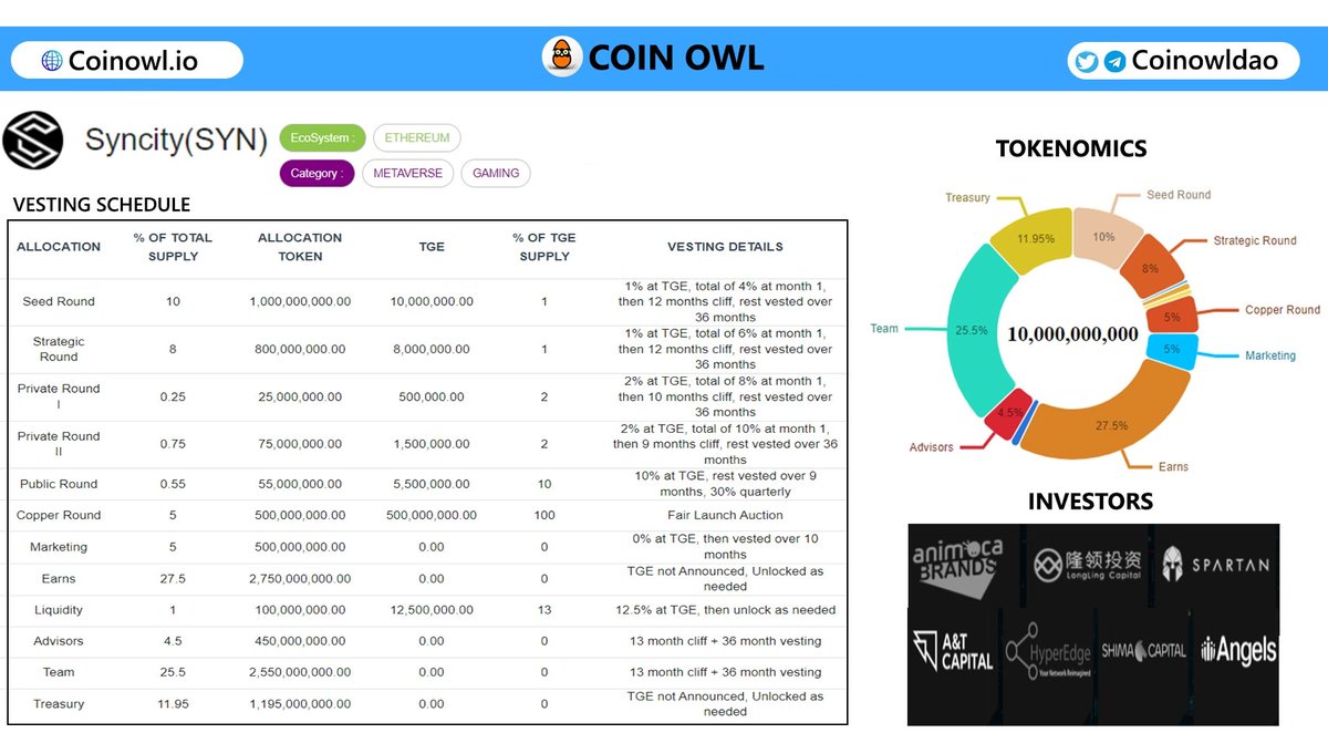 Coinowl_io's tweet photo. Vesting Schedule, #Tokenomics and Investors of @SynCityHQ $SYN
#IDO on @TrustPad @bloktopia @SeedifyFund @polkastarter
Jan 7 - 11:00 UTC 
Visit https://t.co/LqAZGWYbEu for more info..
#Metaverse #NFT #Ethereum https://t.co/0QKOUxTHKl