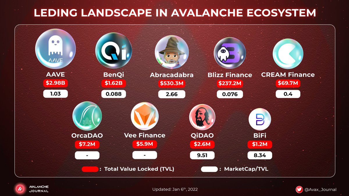 Avalanche Journal (@avax_journal) on Twitter photo LENDING LANDSCAPE IN AVALANCHE ECOSYSTEM
<a href="/AaveAave/">Aave Protocol</a> - TVL: $2.98B
<a href="/BenqiFinance/">BENQI🔺</a> - TVL: $1.62B
<a href="/MIM_Spell/">🧙🏼♂️</a> - TVL: $530.3M
<a href="/BlizzFinance/">Blizz Finance</a> - TVL: $237.2M
<a href="/CreamdotFinance/">Cream Finance 🍦</a> - TVL: $69.7M
#Avax_Journal #lending @avalancheavax <a href="/OrcaDAO/">OrcaDAO 🔺(🐃, 🐋)</a> <a href="/VeeFinance/">vee.finance🔺</a> <a href="/QiDaoProtocol/">QiDao</a> <a href="/BiFi_lending/">BiFi</a> LENDING LANDSCAPE IN AVALANCHE ECOSYSTEM
<a href="/AaveAave/">Aave Protocol</a> - TVL: $2.98B
<a href="/BenqiFinance/">BENQI🔺</a> - TVL: $1.62B
<a href="/MIM_Spell/">🧙🏼♂️</a> - TVL: $530.3M
<a href="/BlizzFinance/">Blizz Finance</a> - TVL: $237.2M
<a href="/CreamdotFinance/">Cream Finance 🍦</a> - TVL: $69.7M
#Avax_Journal #lending @avalancheavax <a href="/OrcaDAO/">OrcaDAO 🔺(🐃, 🐋)</a> <a href="/VeeFinance/">vee.finance🔺</a> <a href="/QiDaoProtocol/">QiDao</a> <a href="/BiFi_lending/">BiFi</a>
