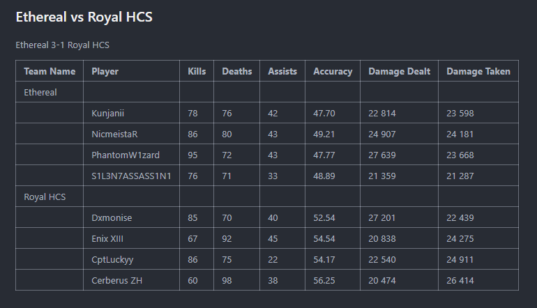 Ethereal_Team's tweet photo. Thanks to our dedicated stats man @NicmeistaR we were able to compile and compare our stats from last night's scrim against @RoyalHCS.

GG's last night and well played to the Royal guys!
#OtherWordly 🔥 https://t.co/ta6omWWVhj