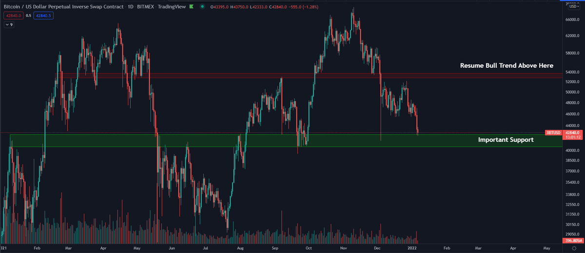 DaanCrypto's tweet photo. $BTC At last, we made it back to one of the most important levels throughout this cycle.

This level was the range high during the summer of 2021 and has seen strong reactions overall.

For the bulls it's key to hold this level. Wicks through are fine, as long as it closes above. https://t.co/rCsXnkQBjY