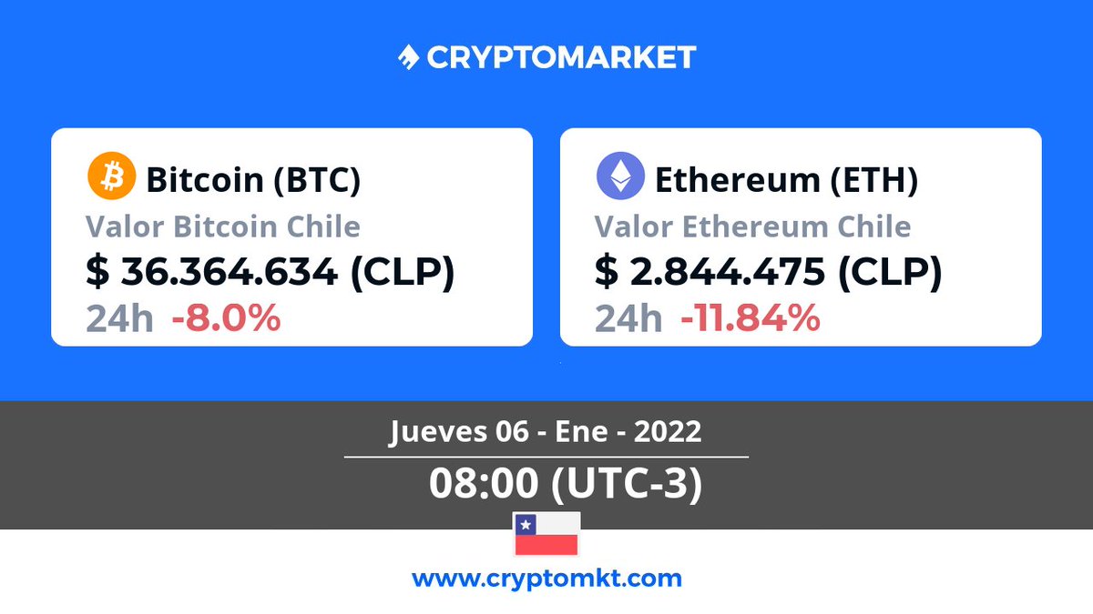 CryptoMKT's tweet photo. 🇨🇱 Hoy jueves 6 de enero #Ethereum #eth es la #criptomoneda de mayor variación en #Chile dentro de las últimas 24 horas. ¿tú ya tienes las tuyas? https://t.co/kzKU6AQ9GC https://t.co/VOhFzJuPeV