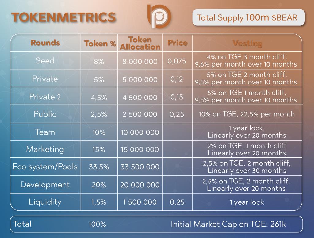 Bear_Pad_Crypto's tweet photo. Tokenomics for professional investors.
Hurry up to become a pioneer in the field of #P2I projects based on the #Solana blockchain! 🕹🔜💼
#BEARPAD https://t.co/lIALoTnYal