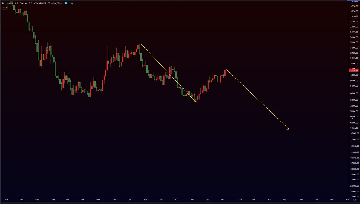 #BITCOIN DUMP WILL BE MASSIVE! FEW...