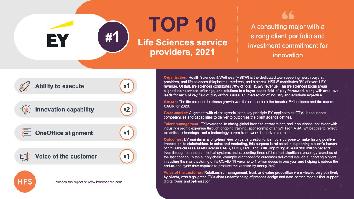 PamelaSpence_EY's tweet photo. Proud to be ranked #1 by HFS in its Top 10 HFS Life Sciences service providers report. According to HFS, EY’s strengths are "strong business growth, ability to deliver client outcomes, talent management, and value creation." Full report available here: https://t.co/3Wp1mlqIiR https://t.co/a2ox3sLUxu