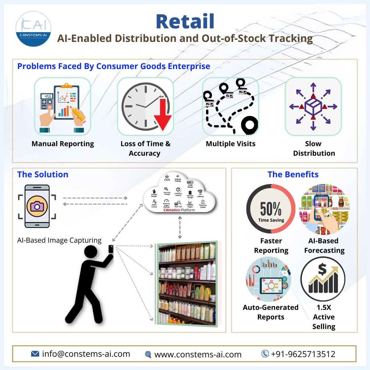 Constems – AI’s deep-tech CAInatics image analytics platform aims to digitize brick and mortar retail. 
CAInatics, SaaS based mobile/API can be easily integrated with your mobile application, or fixed camera device to enable REAL-TIME AI based decision making on Retail execution.