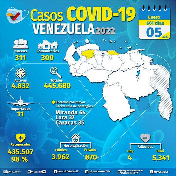 Día 661 | Lucha contra la COVID-19: Venezuela registra 311 nuevos contagios y mantiene tasa de pacientes recuperados de 98%

#EncuestaDetecciónDeCovid

vtv.gob.ve/dia-661-lucha-…