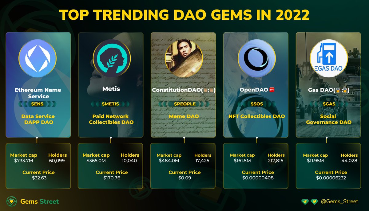Gems_Street's tweet photo. 💎TOP TRENDING DAO GEMS IN 2022

🔰@ensdomains - $ENS
🔰@MetisDAO - $METIS 
🔰@ConstitutionDAO (📜,📜) - $PEOPLE
🔰@The_OpenDAO🆘 - $SOS
🔰@0xGasDAO (⛽,⛽) - $GAS 

Which one is your💰📈?
#DAO #web3 #Layer2 https://t.co/29c6lmc8fh
