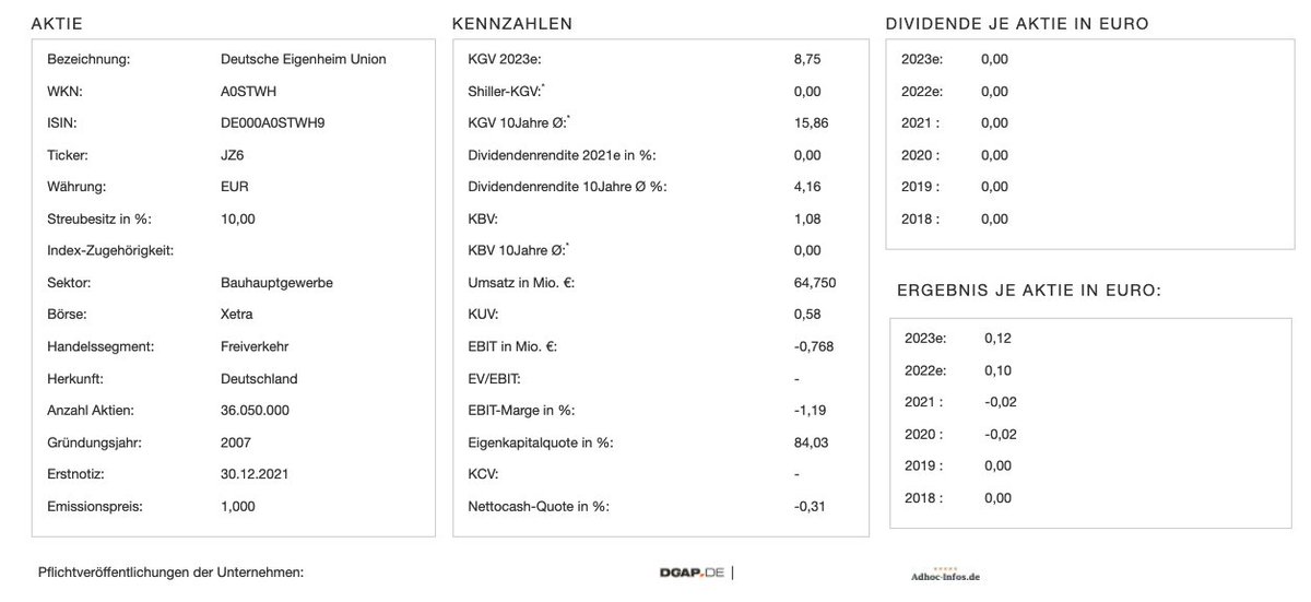 GereonKruse's tweet photo. Ohne die Pressemeldung der #BankM hätten wir die Notizaufnahme von #DeutscheEigenheimUnion glatt übersehen. Jetzt haben wir die Aktie aber in unsere Datenbank aufgenommen. Schaun wir mal, die Planungen sind recht offensiv. #BGFL https://t.co/uWhPhCeTHD https://t.co/X4poVk6gtv
