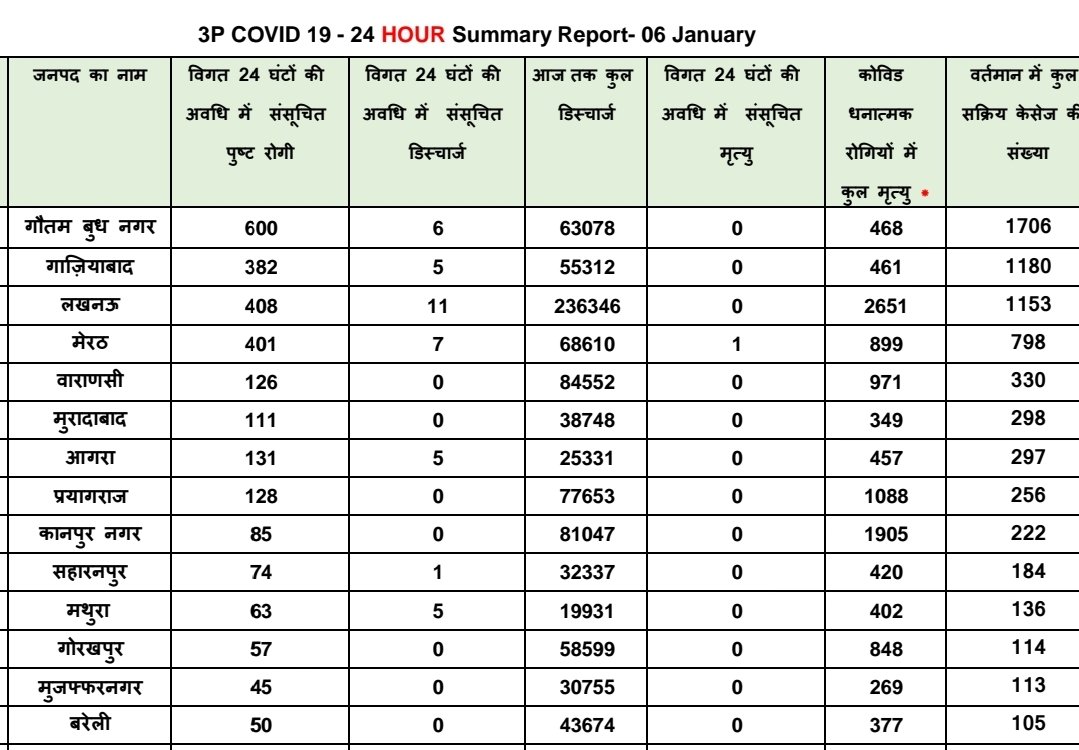 rmulko's tweet photo. Major spike in #COVID19 cases in UP. Noida reported 600 new cases in 24 hrs. Lucknow 408, Meerut 401, Ghaziabad 382, Agra 131, Prayagraj 128, Varanasi 126, Moradabad 111. 
Active cases Noida 1706, Ghaziabad 1180, Lucknow 1153. UP covid count 3121, Active cases 8224
#Covid_19 https://t.co/6MOBrY2Fkv