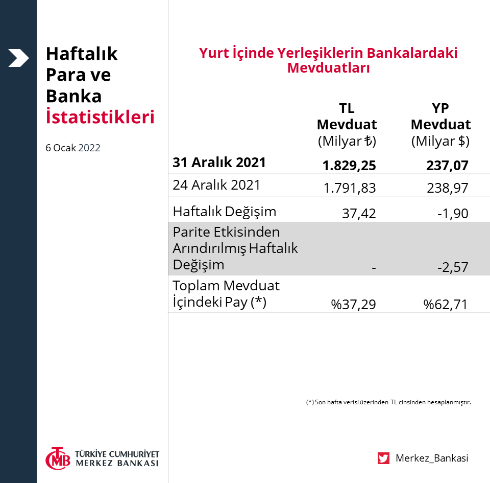 Merkez_Bankasi's tweet photo. Haftalık Para ve Banka İstatistikleri: https://t.co/wSD3haPAUb https://t.co/m177o8TyMN