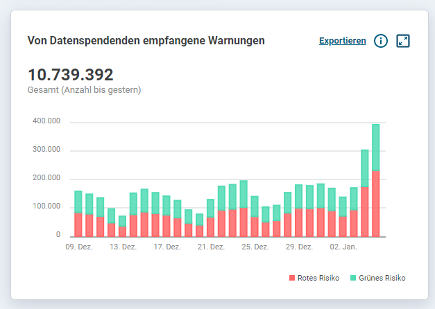 📈Der starke Anstieg bei den empfangenen Warnungen in der #CoronaWarnApp setzt sich fort!🟢🔴 Noch mehr Kennzahlen ➡️coronawarn.app/de/analysis/