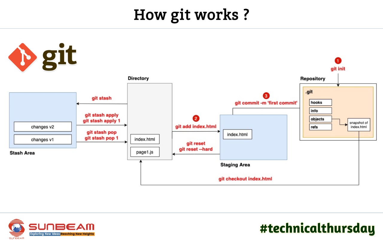 SunBeam Institute of Information Technology on Twitter: 