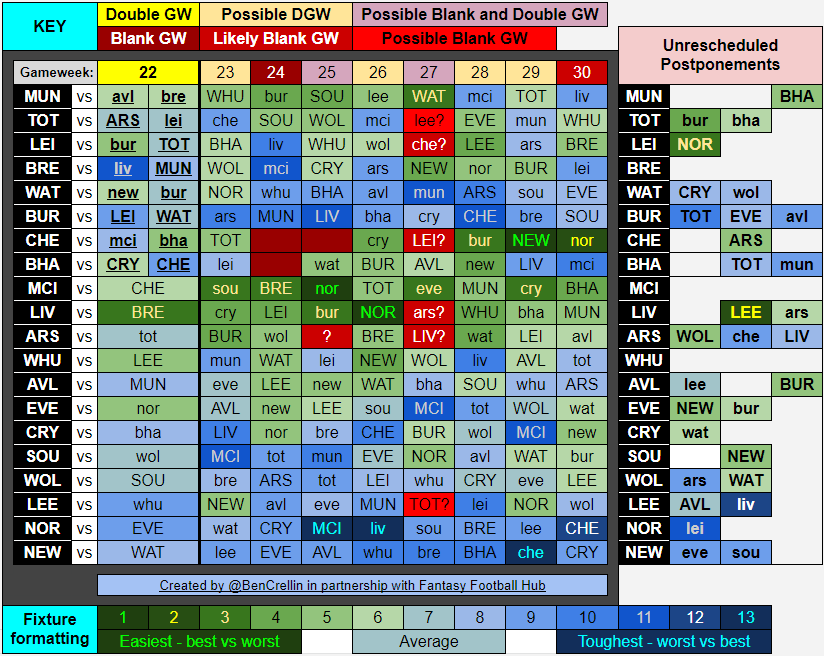 BenCrellin's tweet photo. Here's the schedule up to Gameweek 30.

You can see the 15 postponements that are yet to be rescheduled on the right of the graphic.

(I'm reposting this because the formatting was wrong in the screenshot that I tweeted earlier today) https://t.co/3lKFYf2pmy