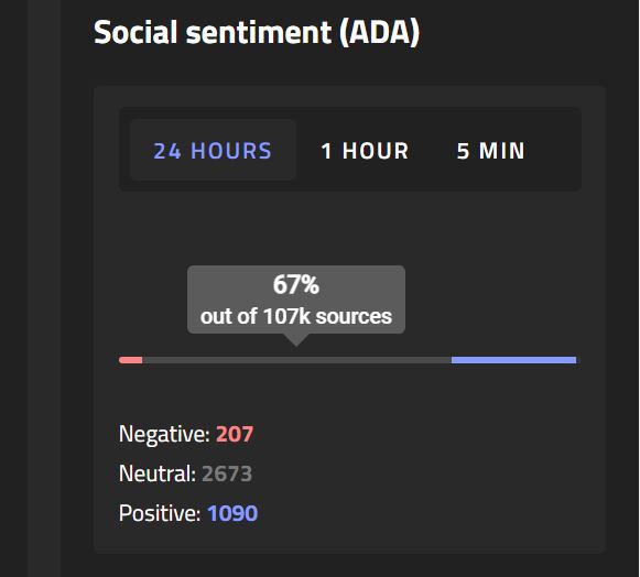 As promised our #CEX is the playground for #DEX features! 
Social sentiment tool is now implemented for #ADAX – lets eliminate information asymmetry in the crypto ecosystem. Thanks to <a href="/StockGeist/">StockGeist</a> 

#Cardano #ADA #cardanocommunity
#cryptocurrencynews