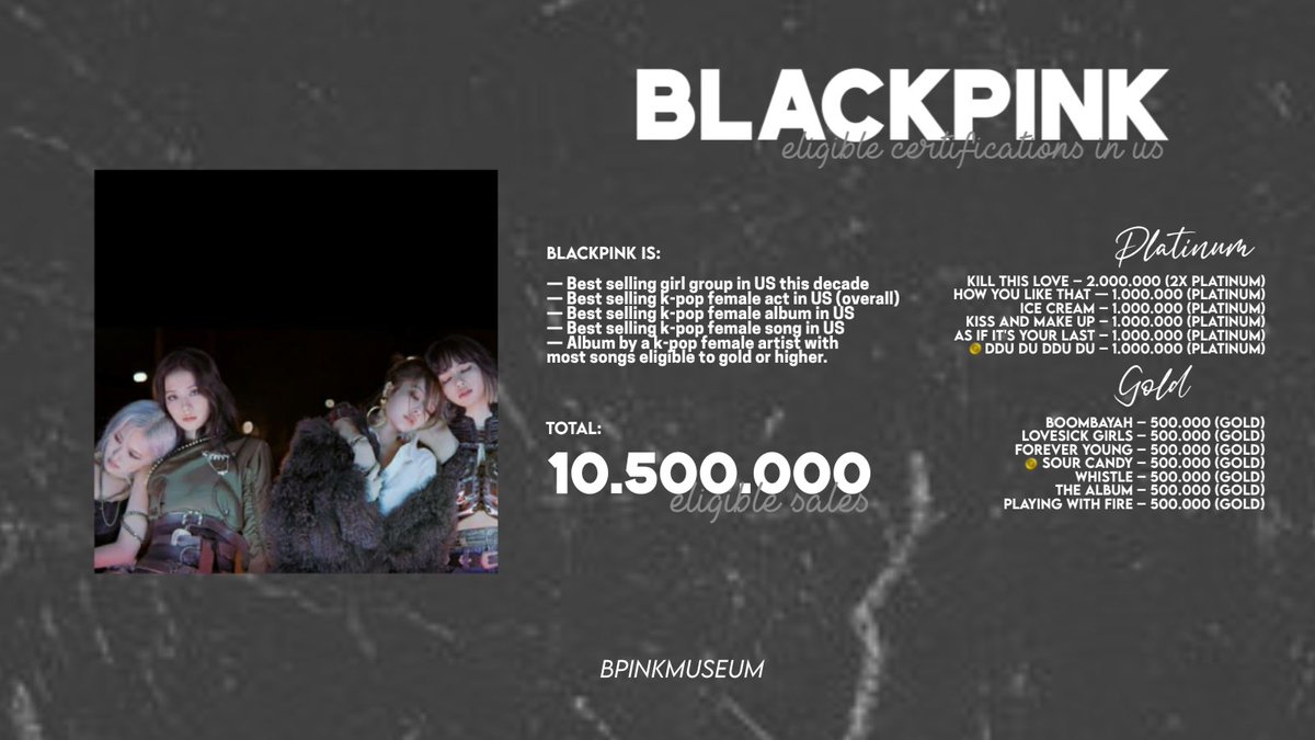 lalalalisawifey's tweet photo. Entonces blackpink es el grupo femenino más vendido en Estados Unidos, en esta década, y tienen el album más vendido, y canción más vendida, para un artista femenino de kpop. Apesar de la escasa promoción que le hace interscope. The biggest girl group in the world @BLACKPINK https://t.co/YqgHtxVLJr