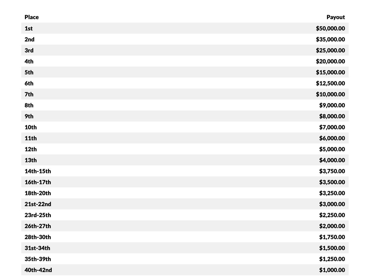 ThePME's tweet image. Get into the @FanGolfChamps One and Done FREE ENTRY DRAW!!!

1. Follow @ThePME 
2. RT This Post
3. Sub to @MayoMediaNet (youtube.com/c/MayoMediaNet…)

$500K Guaranteed/50K to 1st 

Winner announced this weekend.

Might wanna get your spot NOW instead of waiting, tho.
