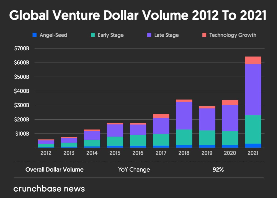 launchhouse's tweet photo. What's this graph going to look like at the end of 2022?

h/t @Inside_VC https://t.co/ngq8OCzxGe